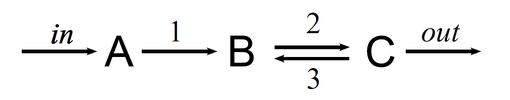 Example: a two-reaction open chemical system