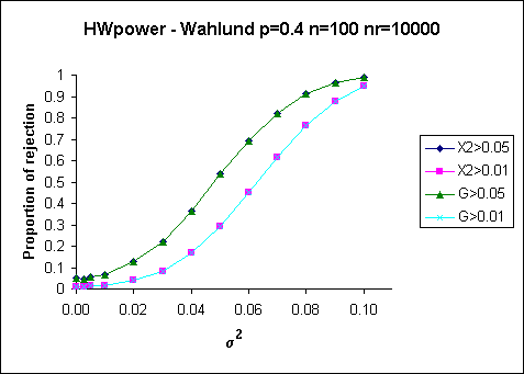 HWpower - Wahlund p=0.4 n=100 nr=10000