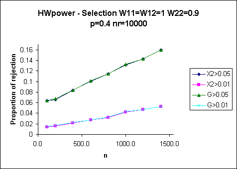 HWpower - Selection W11=W12=1 W22=0.9 p=0.4 nr=10000