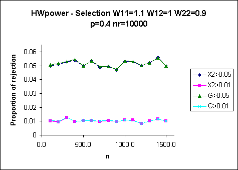 HWpower - Selection W11=1.1 W12=1 W22=0.9 p=0.4 nr=10000